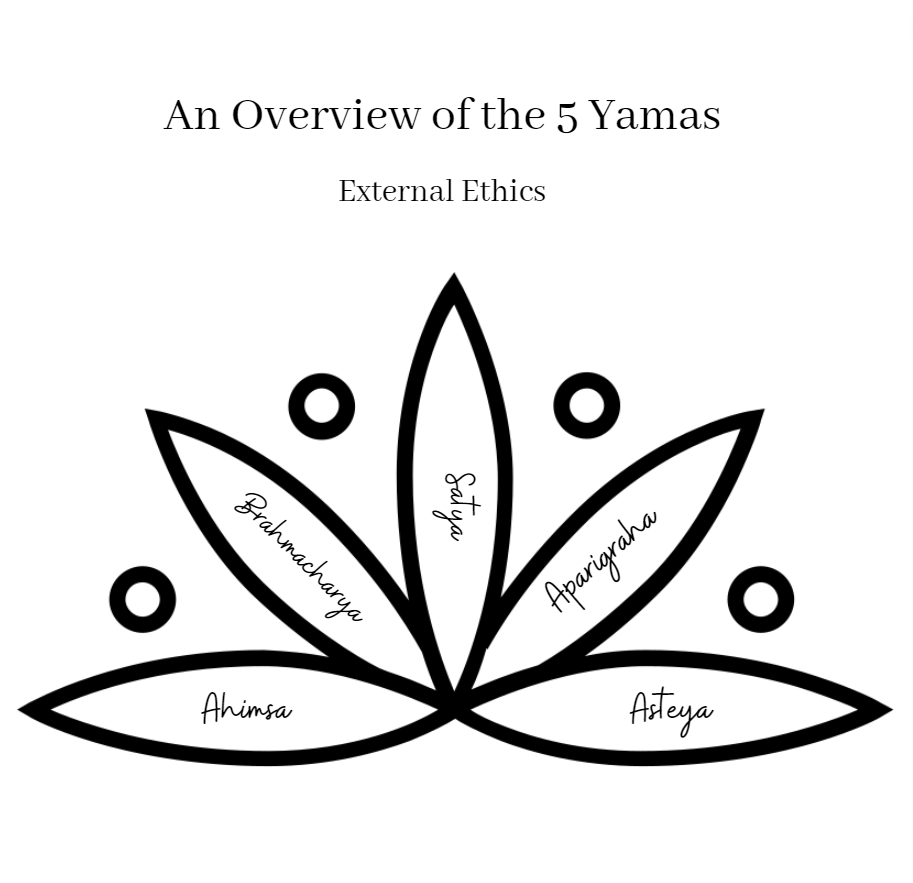 Overview of 5 Yamas pic